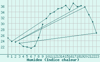 Courbe de l'humidex pour Niort (79)