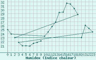 Courbe de l'humidex pour Orly (91)