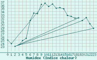 Courbe de l'humidex pour Vinars