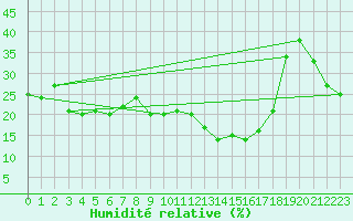 Courbe de l'humidit relative pour Millau - Soulobres (12)