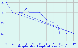 Courbe de tempratures pour Hilo, Hilo International Airport