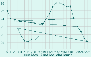 Courbe de l'humidex pour Gurande (44)