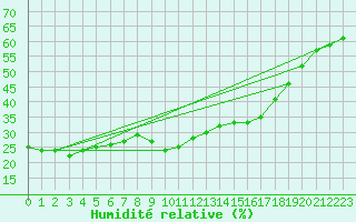 Courbe de l'humidit relative pour Gourdon (46)