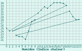 Courbe de l'humidex pour Bechar