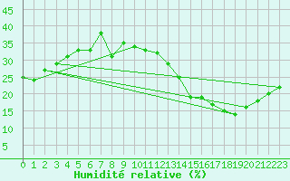 Courbe de l'humidit relative pour Jan (Esp)