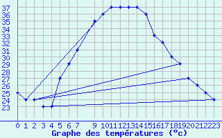 Courbe de tempratures pour Turaif