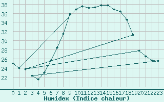 Courbe de l'humidex pour Artern