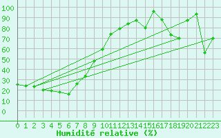 Courbe de l'humidit relative pour Evolene / Villa