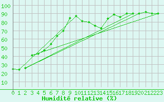 Courbe de l'humidit relative pour Klippeneck