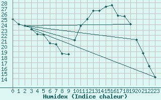 Courbe de l'humidex pour Charleville-Mzires (08)