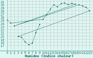 Courbe de l'humidex pour Le Mans (72)