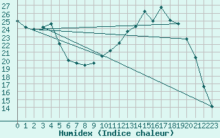 Courbe de l'humidex pour Dounoux (88)