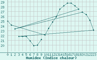 Courbe de l'humidex pour Roujan (34)