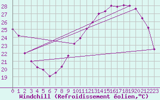 Courbe du refroidissement olien pour Montlimar (26)