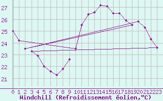 Courbe du refroidissement olien pour La Rochelle - Le Bout Blanc (17)