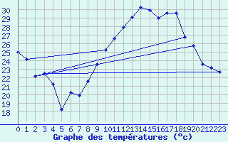 Courbe de tempratures pour Montpellier (34)