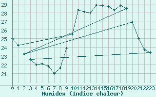 Courbe de l'humidex pour Cap Ferret (33)