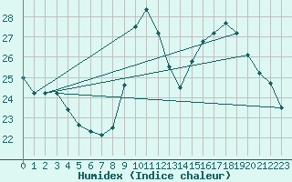 Courbe de l'humidex pour Bordeaux (33)