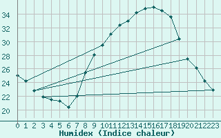 Courbe de l'humidex pour Don Benito