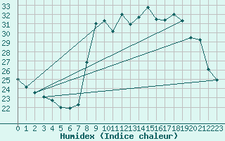 Courbe de l'humidex pour Solenzara - Base arienne (2B)