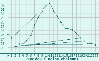 Courbe de l'humidex pour Negresti