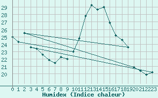 Courbe de l'humidex pour Elgoibar