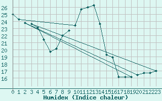 Courbe de l'humidex pour Saint-Etienne (42)