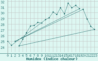 Courbe de l'humidex pour Roemoe