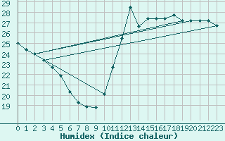 Courbe de l'humidex pour Cabestany (66)