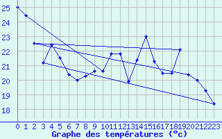 Courbe de tempratures pour Chambry / Aix-Les-Bains (73)