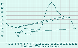 Courbe de l'humidex pour Vannes-Sn (56)