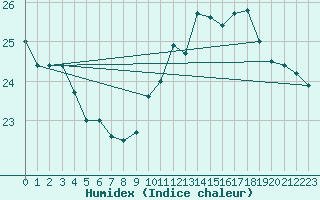 Courbe de l'humidex pour Pointe de Penmarch (29)