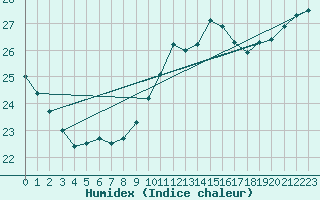 Courbe de l'humidex pour Cabestany (66)