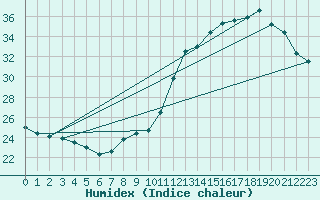 Courbe de l'humidex pour Souprosse (40)