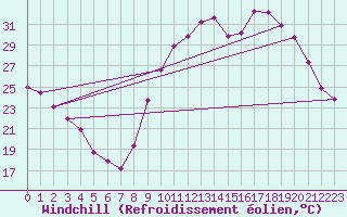 Courbe du refroidissement olien pour Le Luc - Cannet des Maures (83)