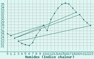 Courbe de l'humidex pour Preonzo (Sw)