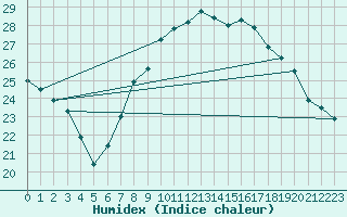 Courbe de l'humidex pour Locarno (Sw)