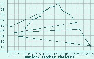 Courbe de l'humidex pour De Bilt (PB)