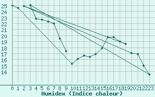 Courbe de l'humidex pour Pau (64)