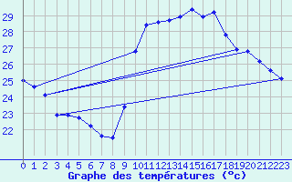 Courbe de tempratures pour Agde (34)