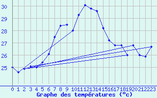 Courbe de tempratures pour Capdepera