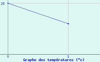 Courbe de tempratures pour Espinosa