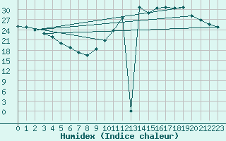 Courbe de l'humidex pour Ciudad Real (Esp)