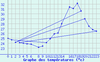 Courbe de tempratures pour Colinas