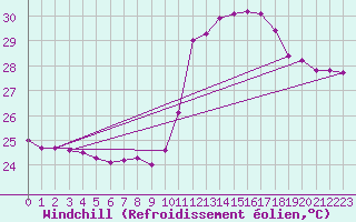 Courbe du refroidissement olien pour Salinopolis