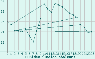 Courbe de l'humidex pour La Rochelle - Aerodrome (17)