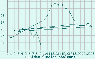 Courbe de l'humidex pour Porquerolles (83)