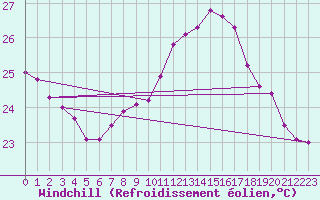 Courbe du refroidissement olien pour Cap Corse (2B)