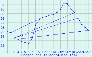 Courbe de tempratures pour Solenzara - Base arienne (2B)
