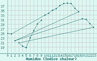 Courbe de l'humidex pour Tomelloso